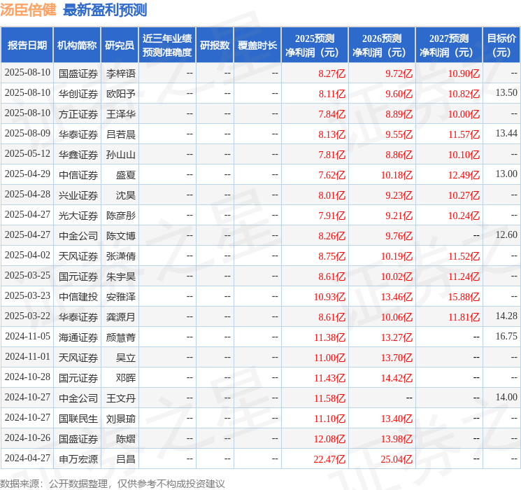 汤臣倍健：8月9日接受机构调研，中金公司、东吴证券等多家机构参与