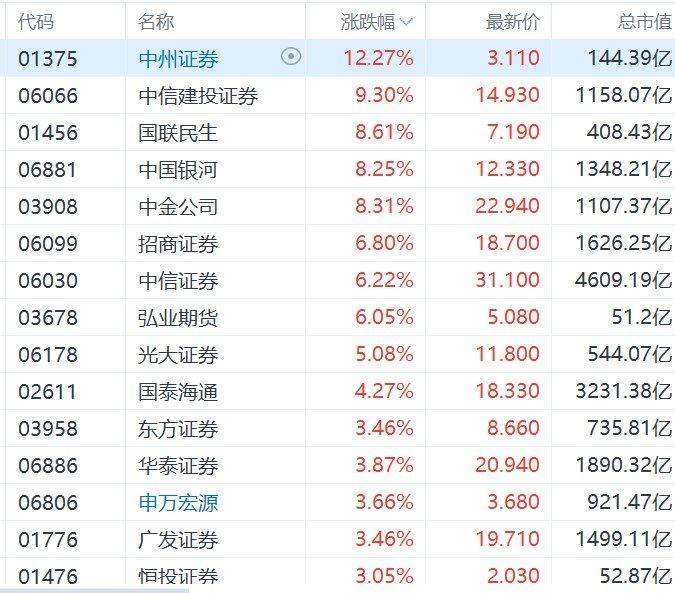 港股中资券商股拉升，中州证券涨超12%，中信建投证券涨超9%，国联民生、中国银河、中金公司涨超8%，招商证券、中信证券涨5%