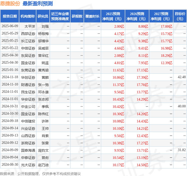 恩捷股份：博时基金、中金证券等多家机构于8月1日调研我司