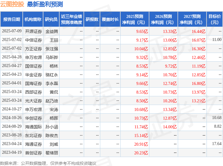 云图控股：7月23日接受机构调研，中金公司、华泰证券等多家机构参与