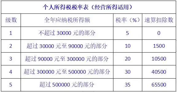 个体户的优惠政策是季度30万元免税吗?别弄错了!