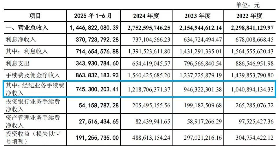 东莞证券半年被警告两次,更惨的是IPO收入为零