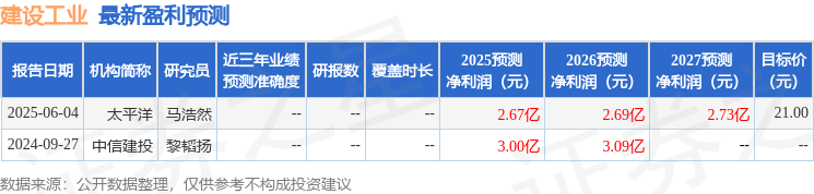 建设工业：8月26日接受机构调研，中信证券、银河证券等多家机构参与
