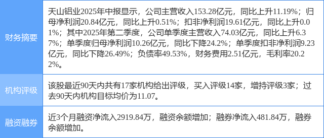 天山铝业涨5.41%，开源证券四日前给出“买入”评级