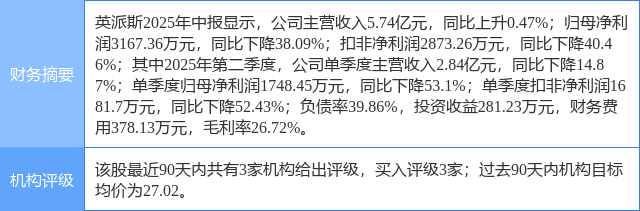 英派斯涨5.75%，天风证券四日前给出“买入”评级
