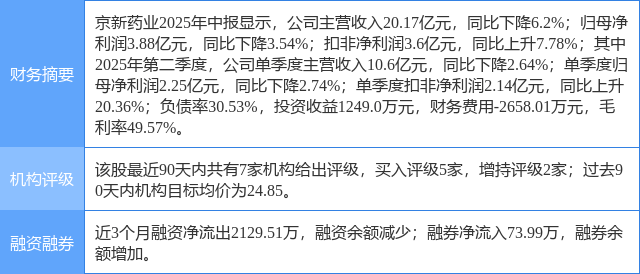 京新药业涨5.46%，开源证券四日前给出“买入”评级