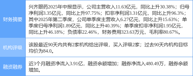 兴齐眼药涨14.65%，开源证券四日前给出“买入”评级