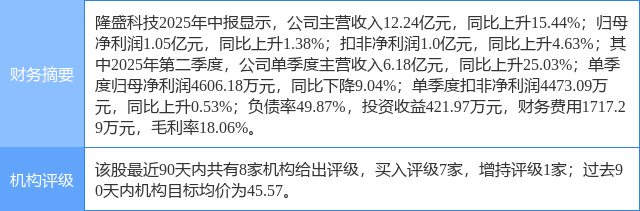隆盛科技涨8.50%，华龙证券四日前给出“买入”评级