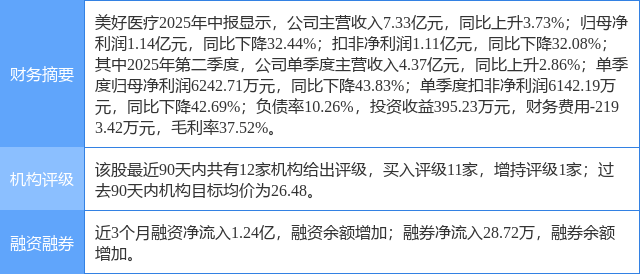 美好医疗涨14.49%，信达证券四日前给出“买入”评级