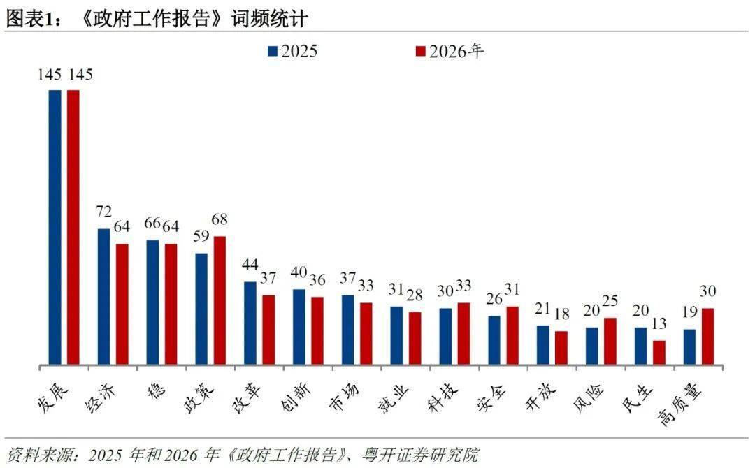 粤开证券：政府工作报告释放的九大信号