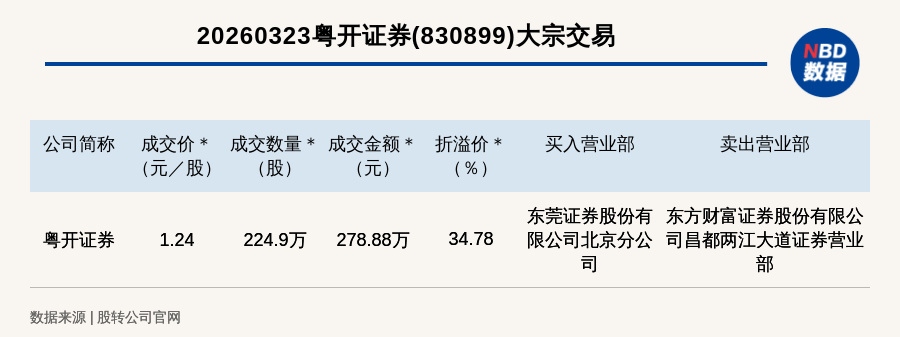 新三板基础层公司粤开证券大宗交易溢价34.78%，成交金额278.88万元