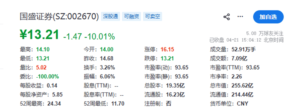 一季度净利147万元暴跌98%，国盛证券投资踩雷，重仓借贷平台趣店股价腰斩