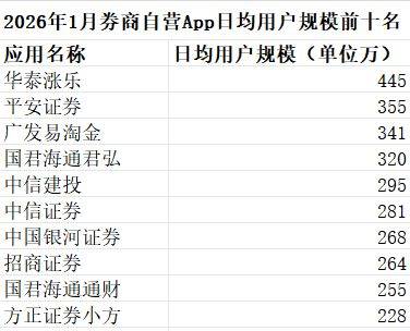 最新数据：1月证券类App月活重回1.8亿关口！8个平台月活超700万人，谁在领跑谁在逆袭？
