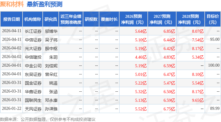 聚和材料：4月14日接受机构调研，信达澳亚基金管理有限公司、国开证券股份有限公司等多家机构参与