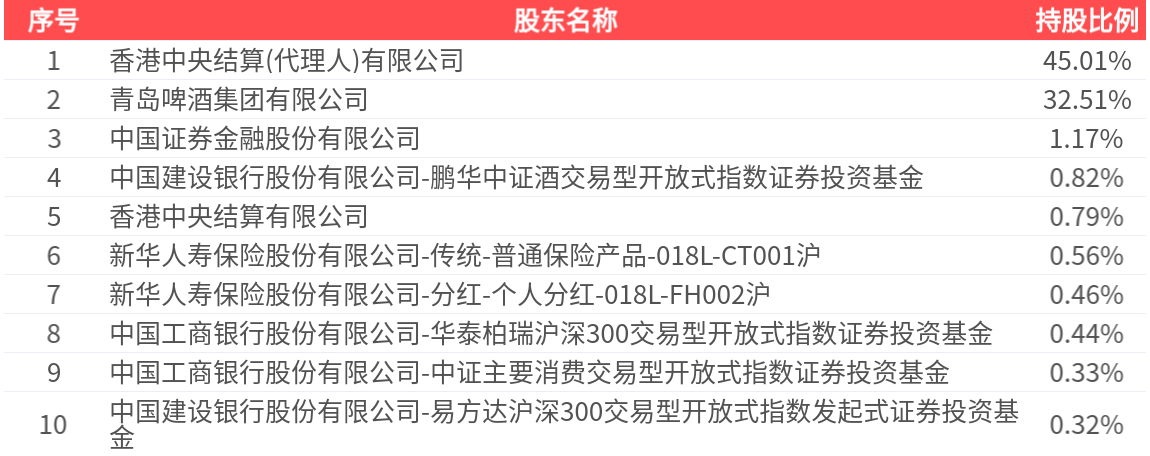 青岛啤酒股票(青岛啤酒股票代码) 青岛啤酒股票(青岛啤酒股票代码)