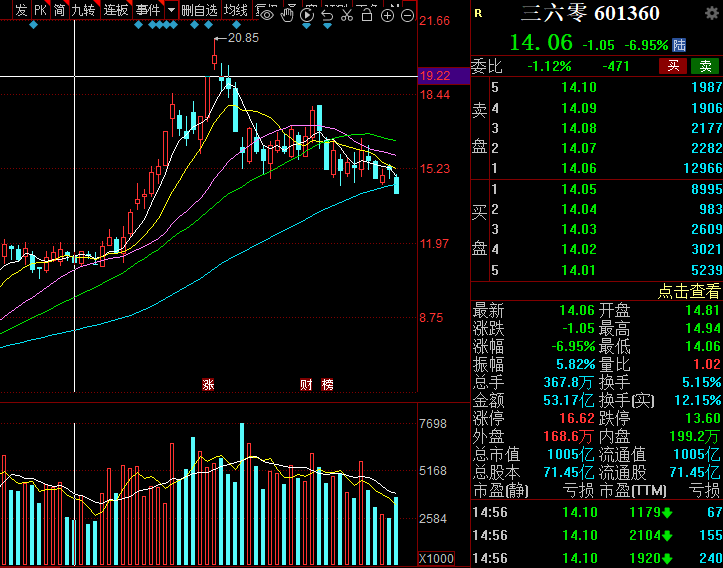 三六零股票(三六零股票为什么不涨)