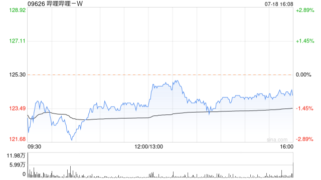 哔哩哔哩股票(哔哩哔哩股票代码) 哔哩哔哩股票(哔哩哔哩股票代码)