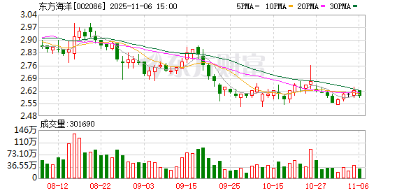 东方海洋股票(东方海洋股票属于什么板块) 东方海洋股票(东方海洋股票属于什么板块)