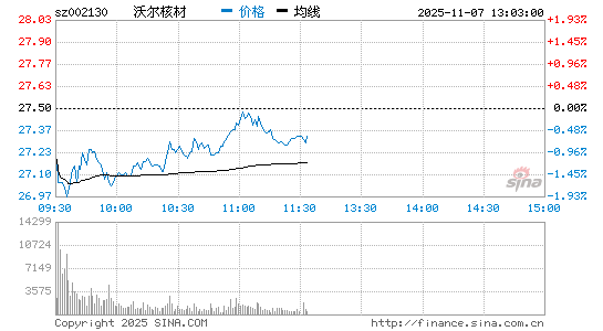 沃尔核材股票(沃尔核材股票最新消息) 沃尔核材股票(沃尔核材股票最新消息)