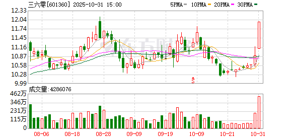 三六零股票(三六零股票怎么样) 三六零股票(三六零股票怎么样)