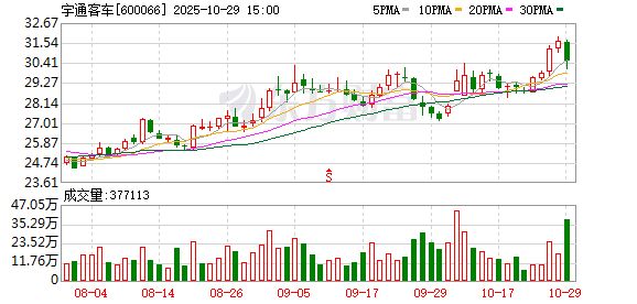 宇通客车股票(宇通客车股票分红) 宇通客车股票(宇通客车股票分红)