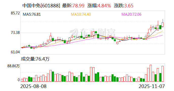 中国中免股票(中国中免股票a股) 中国中免股票(中国中免股票a股)