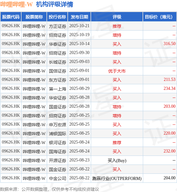 哔哩哔哩股票(哔哩哔哩股票代码是多少) 哔哩哔哩股票(哔哩哔哩股票代码是多少)