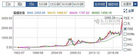 福耀玻璃股票(福耀玻璃股票分红派息记录)
