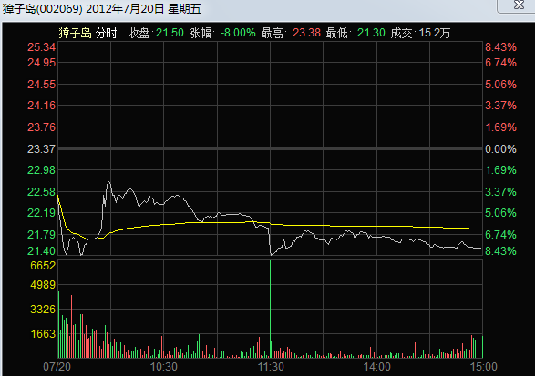 獐子岛股票(獐子岛股票三季报) 獐子岛股票(獐子岛股票三季报)