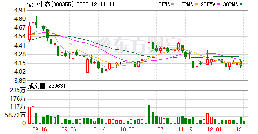 蒙草生态股票(蒙草生态股票怎么样)