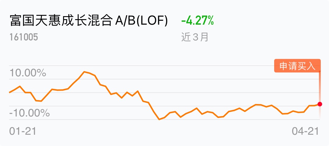 富国天惠成长混合基金161005(富国天惠成长混合基金161005定投报考什么均线)