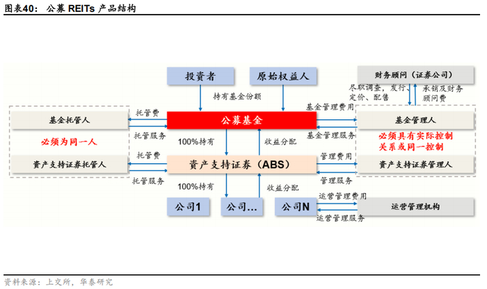 reits基金(reits基金有哪些)
