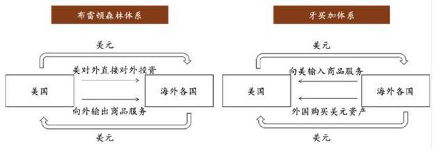 货币体系(谁取代了布雷顿森林货币体系)