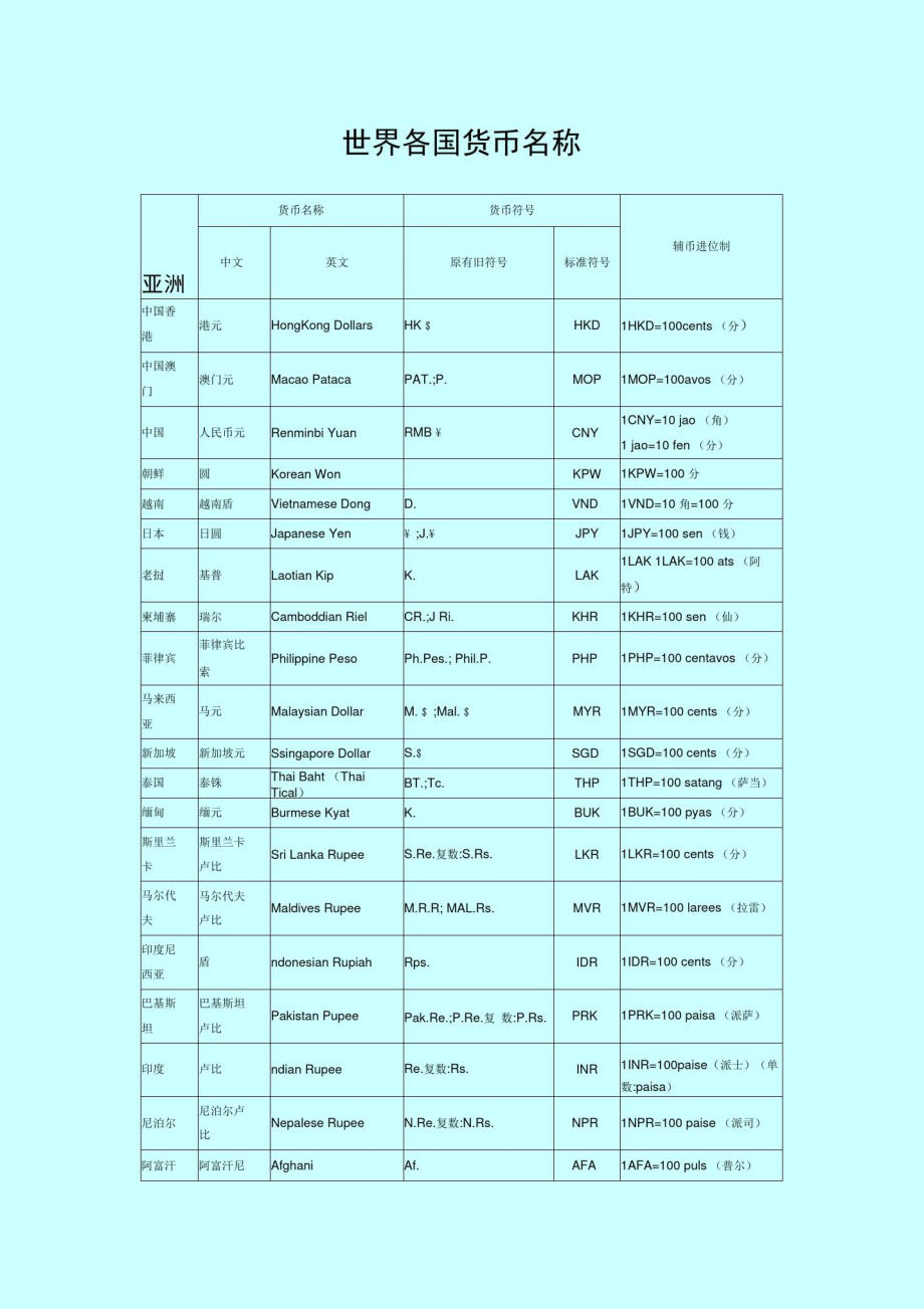 货币名称(各国货币名称)